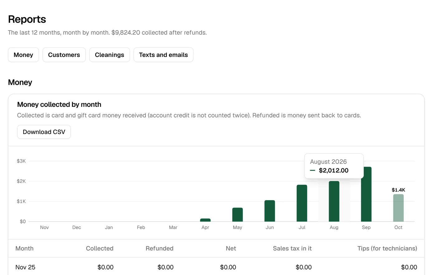 Reports: money collected by month as a chart