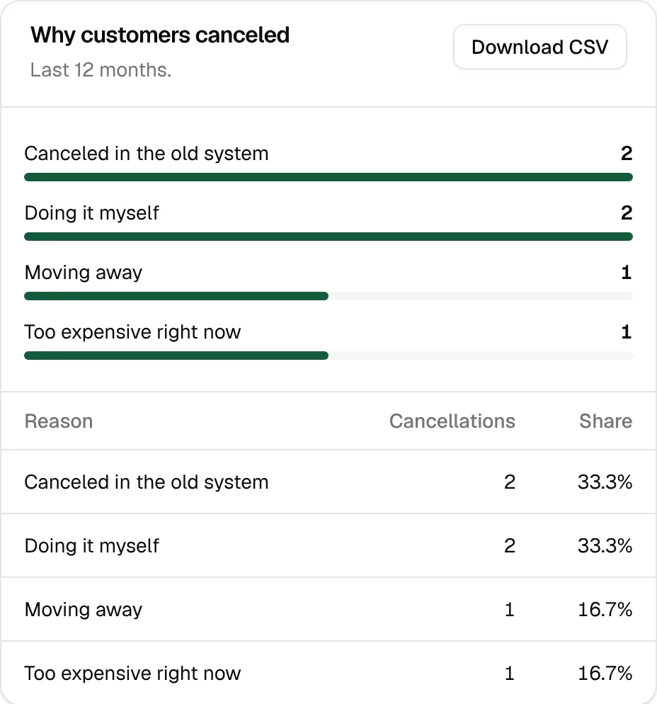 Why customers canceled over the last 12 months, with four reasons and their share