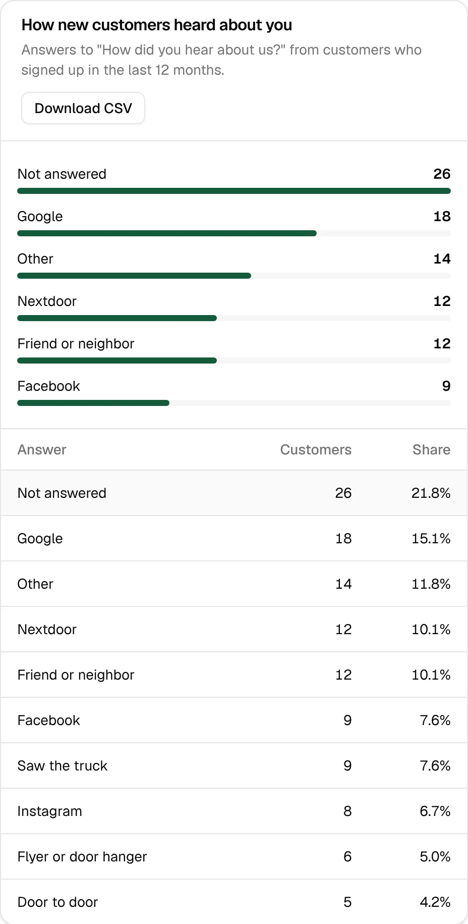 How new customers heard about you, led by Not answered at 26, then Google, Other, Nextdoor and Friend or neighbor