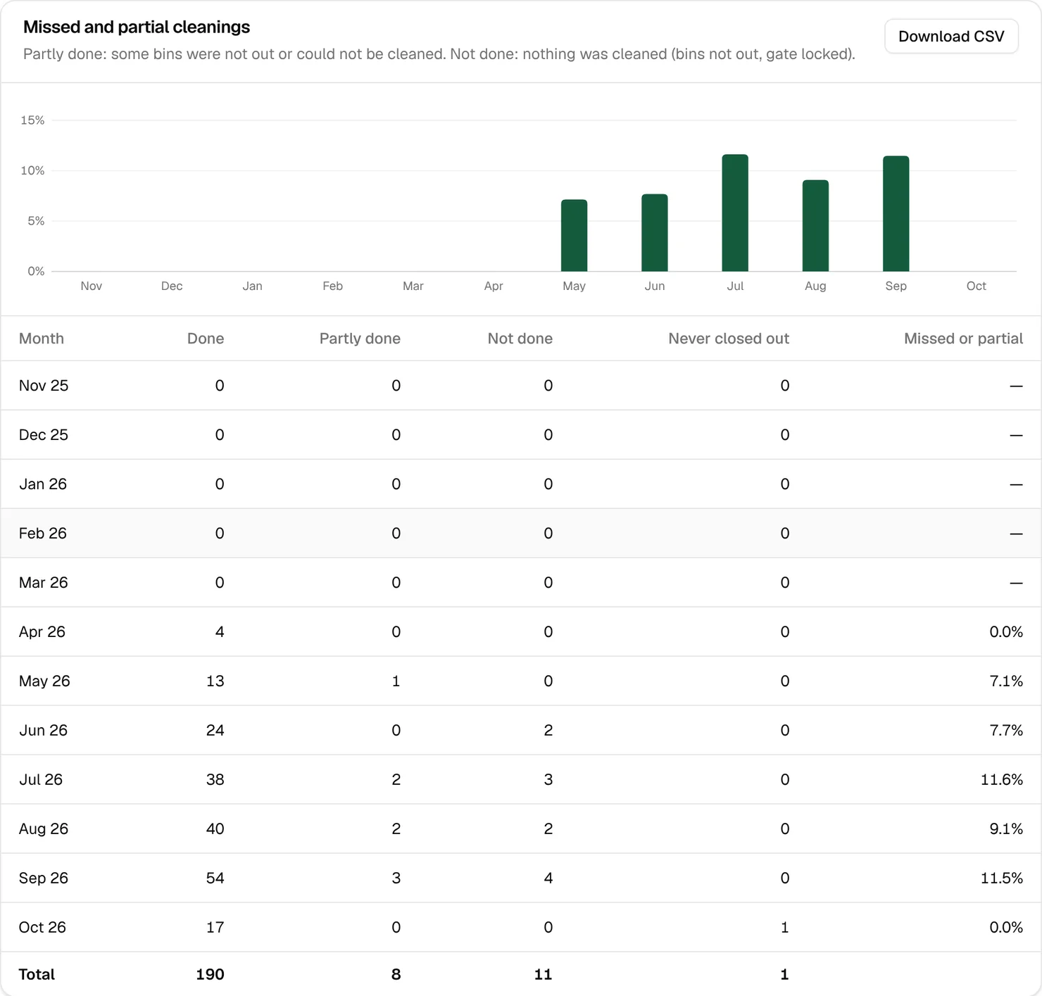 Missed and partial cleanings by month, between 7% and 12% from May to September