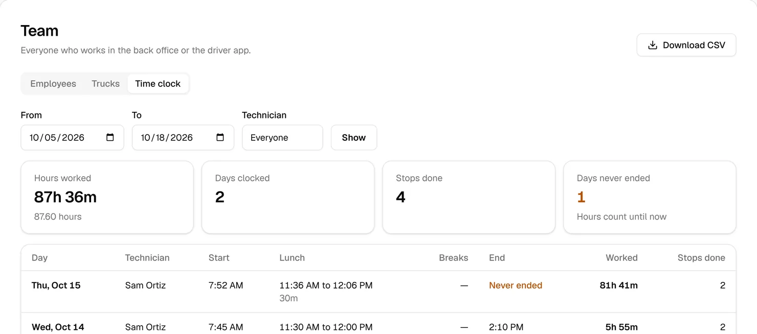 The Time clock tab showing 87h 36m worked, 2 days clocked and 1 day never ended for Sam Ortiz